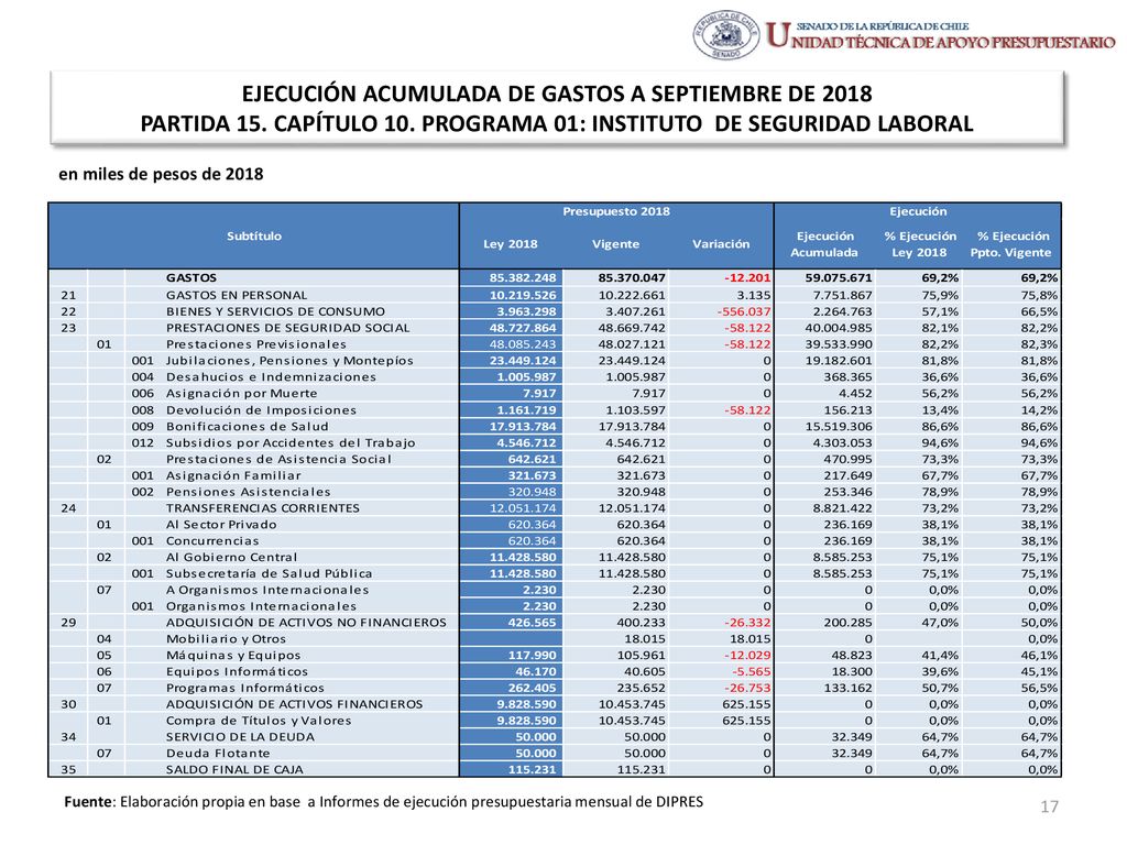 EJECUCIÓN ACUMULADA DE GASTOS A SEPTIEMBRE DE 2018 PARTIDA 15