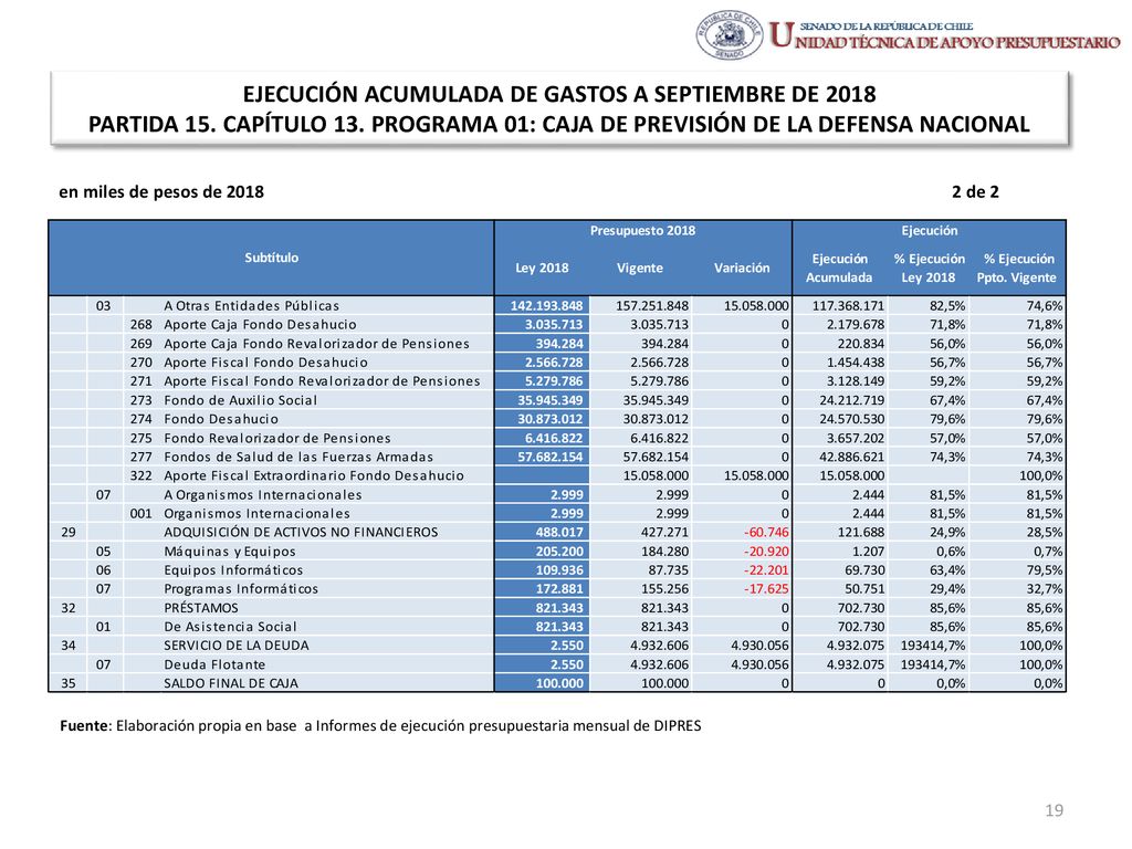 EJECUCIÓN ACUMULADA DE GASTOS A SEPTIEMBRE DE 2018 PARTIDA 15