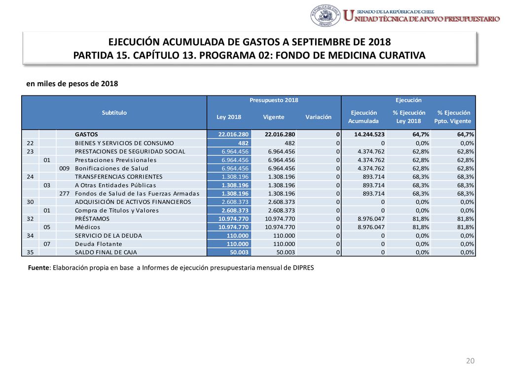 EJECUCIÓN ACUMULADA DE GASTOS A SEPTIEMBRE DE 2018 PARTIDA 15