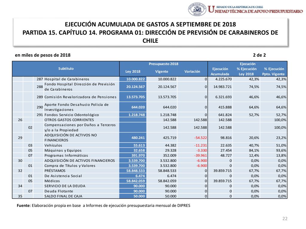 EJECUCIÓN ACUMULADA DE GASTOS A SEPTIEMBRE DE 2018 PARTIDA 15
