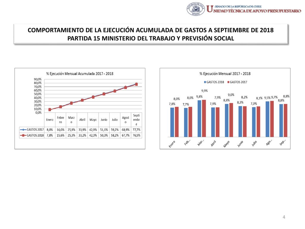 COMPORTAMIENTO DE LA EJECUCIÓN ACUMULADA DE GASTOS A SEPTIEMBRE DE 2018 PARTIDA 15 MINISTERIO DEL TRABAJO Y PREVISIÓN SOCIAL
