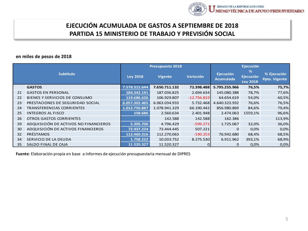 EJECUCIÓN ACUMULADA DE GASTOS A SEPTIEMBRE DE 2018 PARTIDA 15 MINISTERIO DE TRABAJO Y PREVISIÓN SOCIAL