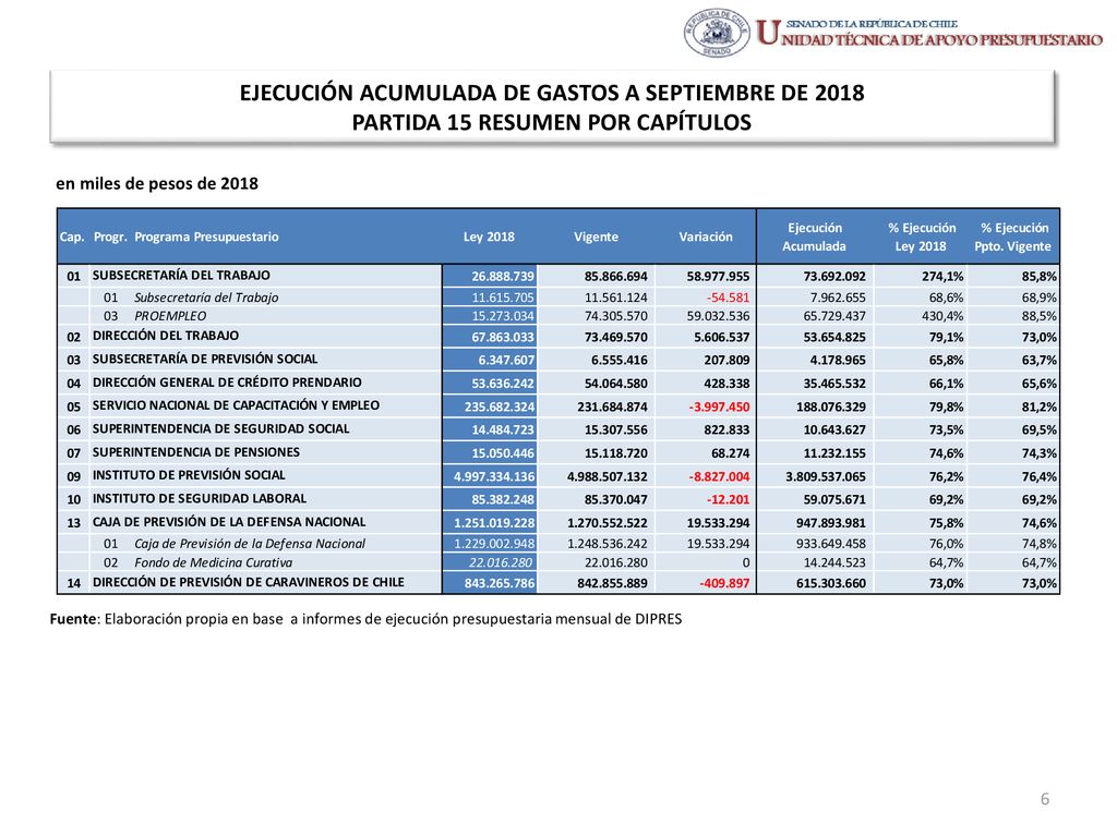 EJECUCIÓN ACUMULADA DE GASTOS A SEPTIEMBRE DE 2018 PARTIDA 15 RESUMEN POR CAPÍTULOS