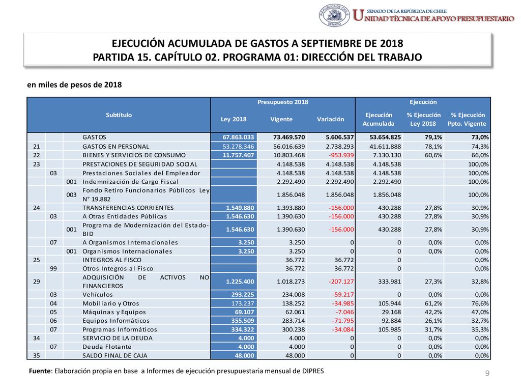 EJECUCIÓN ACUMULADA DE GASTOS A SEPTIEMBRE DE 2018 PARTIDA 15