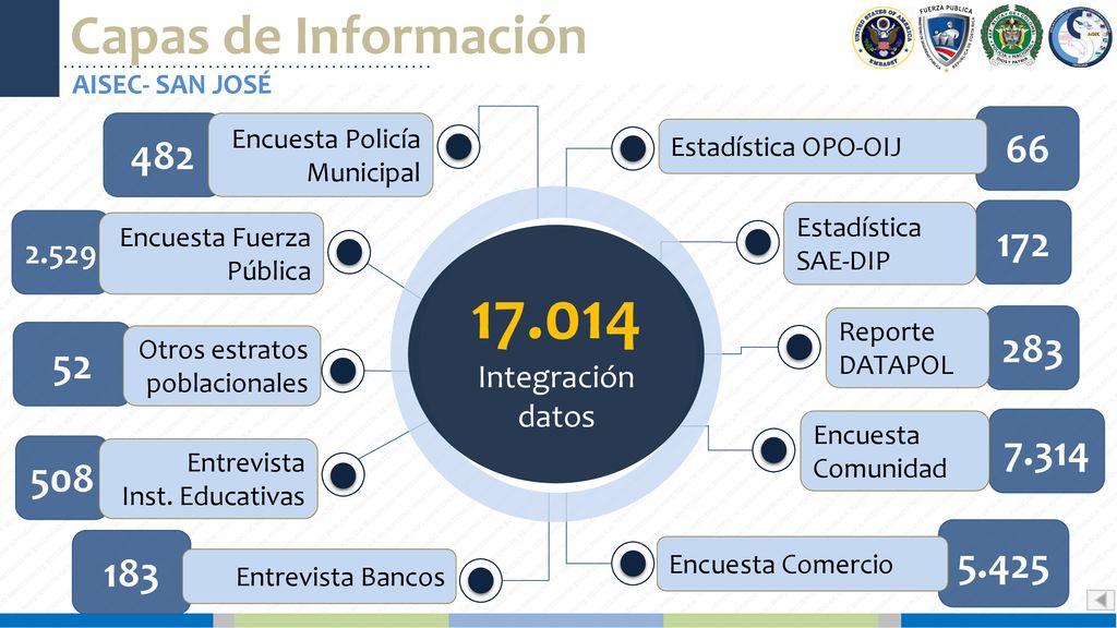 Capas de Información AISEC- SAN JOSÉ. 66. Estadística OPO-OIJ Encuesta Policía Municipal.