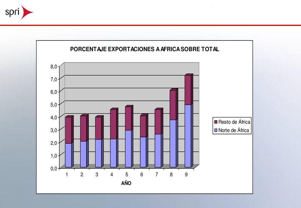 EXPORT. % / Total ,22. 3,38% ,25. 5,38% ,58. 4,89% Africa del norte.
