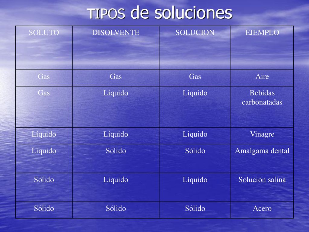 TIPOS de soluciones SOLUTO DISOLVENTE SOLUCION EJEMPLO Gas Aire