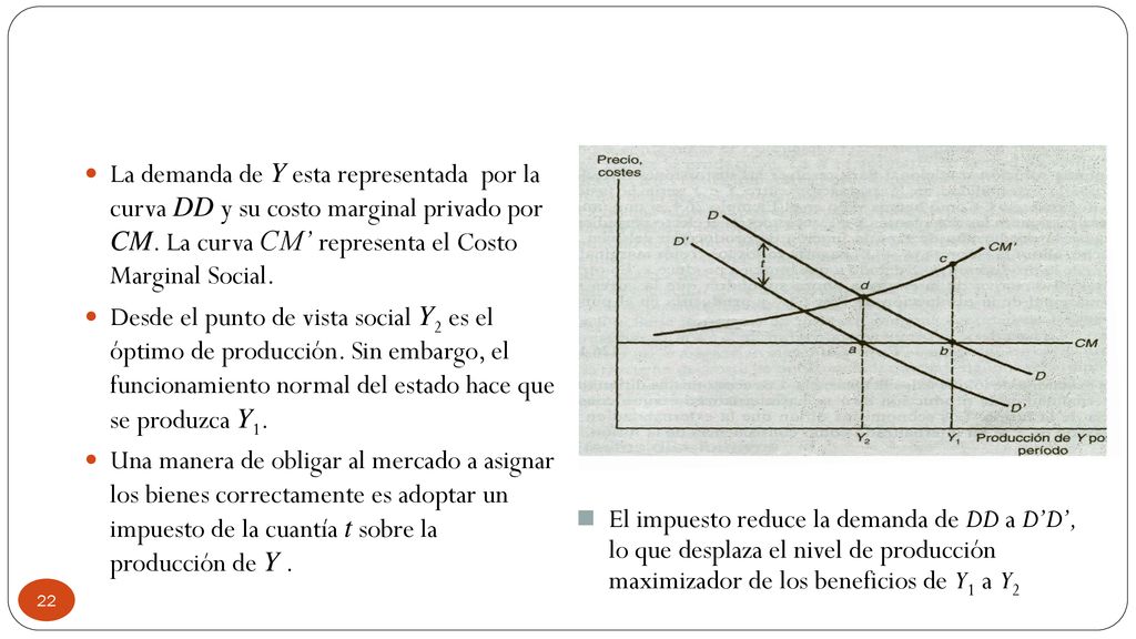 La demanda de Y esta representada por la curva DD y su costo marginal privado por CM. La curva CM’ representa el Costo Marginal Social.