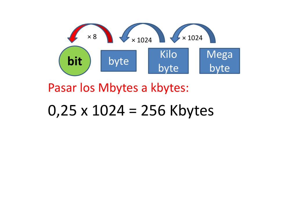 0,25 x 1024 = 256 Kbytes bit Pasar los Mbytes a kbytes: Kilo byte