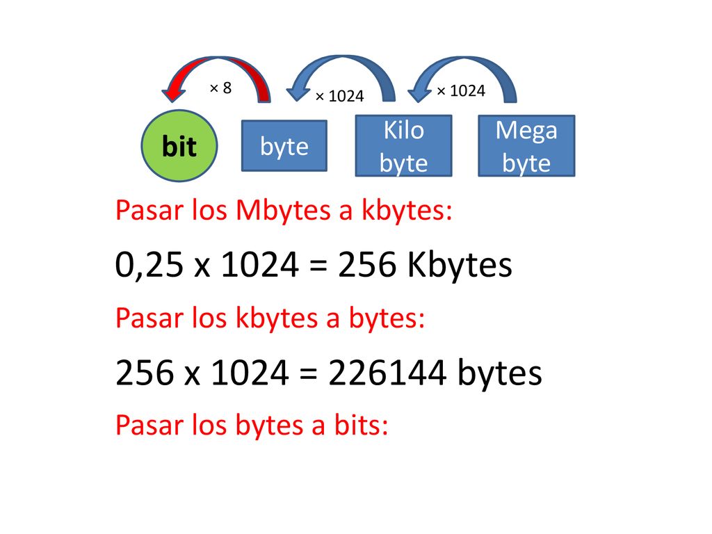 × 8 × × bit. Kilo byte. Mega byte. byte. Pasar los Mbytes a kbytes: 0,25 x 1024 = 256 Kbytes.