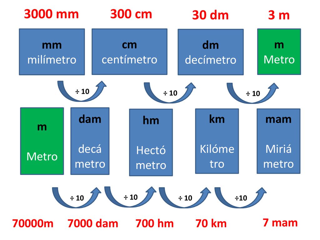 3000 mm 300 cm 30 dm 3 m mm milímetro cm centímetro dm decímetro m