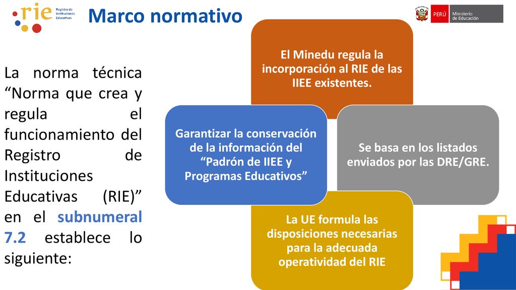 Marco normativo El Minedu regula la incorporación al RIE de las IIEE existentes. Se basa en los listados enviados por las DRE/GRE.