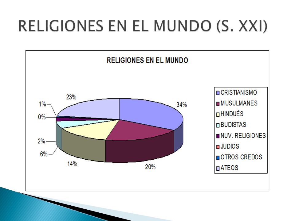 RELIGIONES EN EL MUNDO (S. XXI)