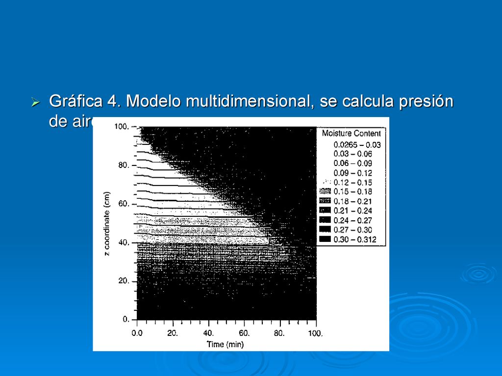 Gráfica 4. Modelo multidimensional, se calcula presión de aire y agua.