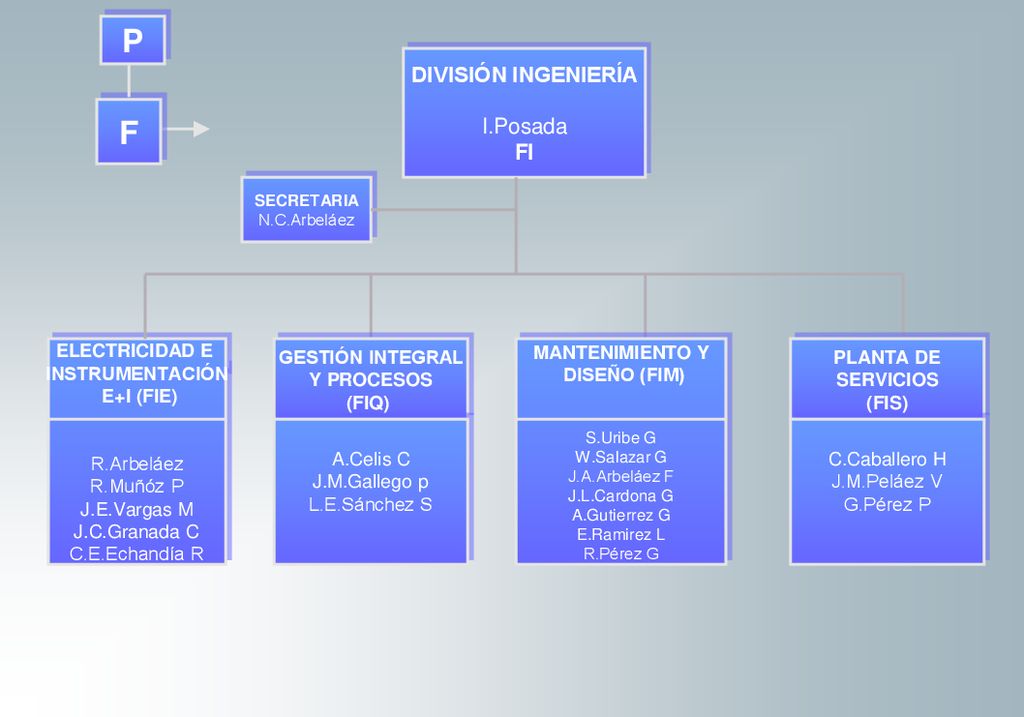 P F DIVISIÓN INGENIERÍA I.Posada FI FI ELECTRICIDAD E INSTRUMENTACIÓN