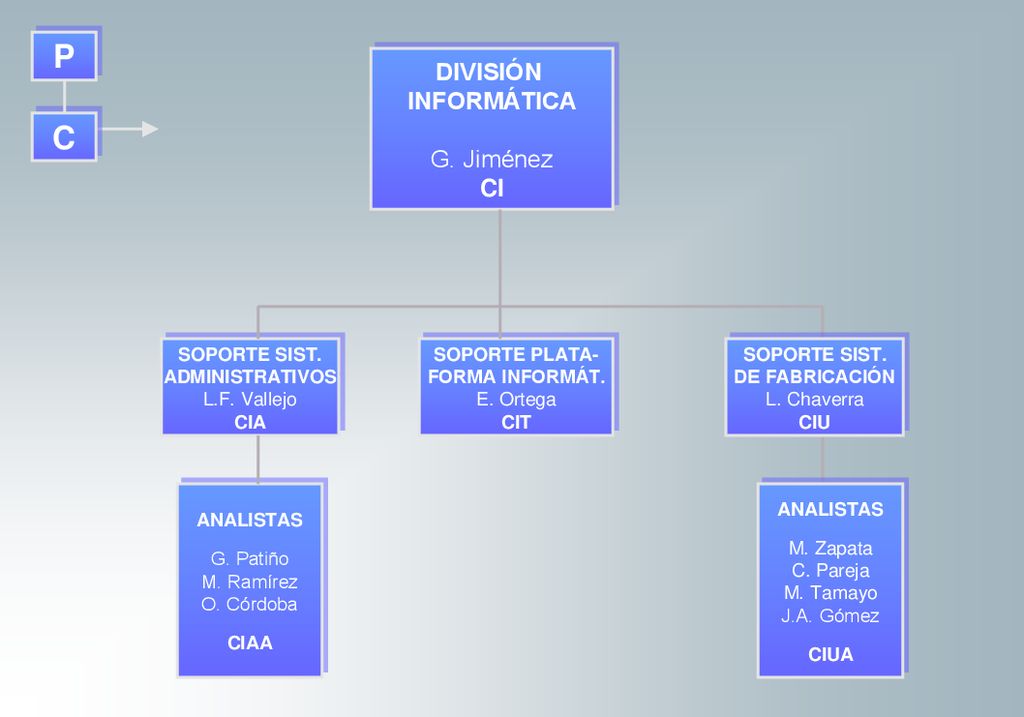 P C DIVISIÓN INFORMÁTICA G. Jiménez CI CI SOPORTE SIST.