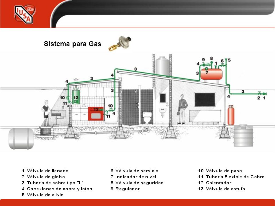 Sistema para Gas