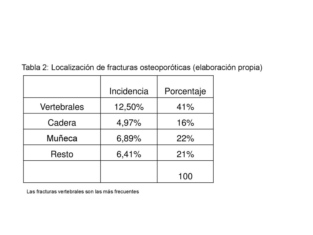 Incidencia Porcentaje Vertebrales 12,50% 41% Cadera 4,97% 16% Muñeca