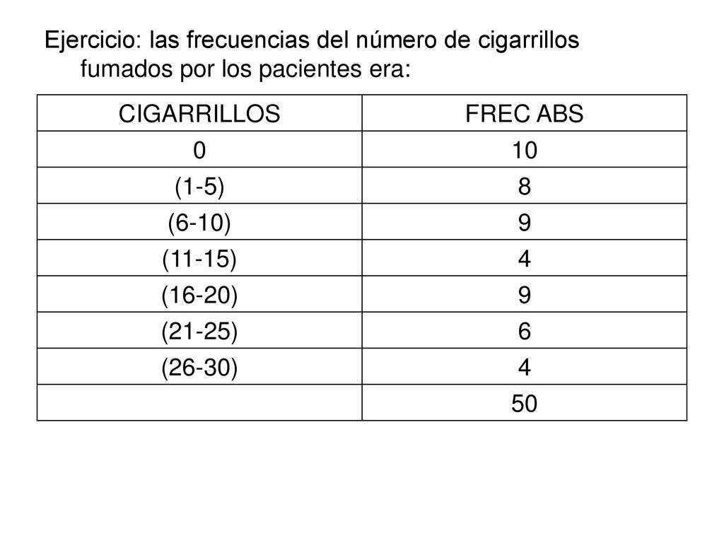 Ejercicio: las frecuencias del número de cigarrillos fumados por los pacientes era: