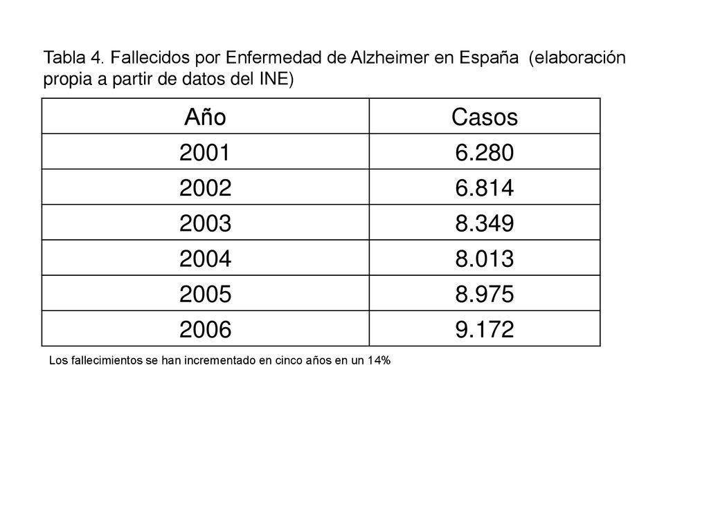 Tabla 4. Fallecidos por Enfermedad de Alzheimer en España (elaboración propia a partir de datos del INE)