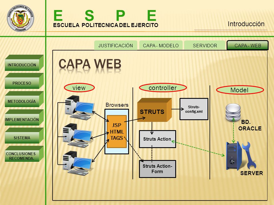 E S P E Capa web Introducción view controller Model STRUTS