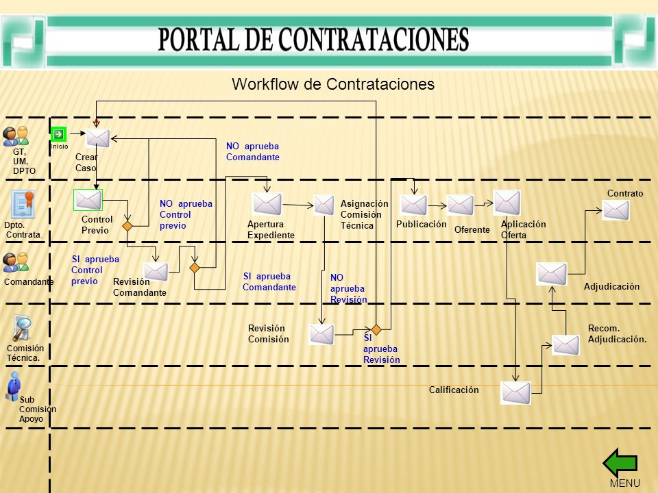 Workflow de Contrataciones