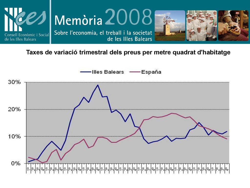Taxes de variació trimestral dels preus per metre quadrat d habitatge