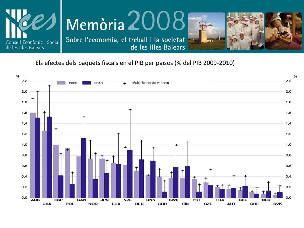 Els efectes dels paquets fiscals en el PIB per països (% del PIB )