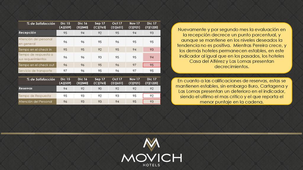 Nuevamente y por segundo mes la evaluación en la recepción decrece un punto porcentual, y aunque se mantiene en los niveles deseados la tendencia no es positiva. Mientras Pereira crece, y los demás hoteles permanecen estables, en este indicador al igual que en los pasados, los hoteles Casa del Alférez y Las Lomas presentan decrecimientos.