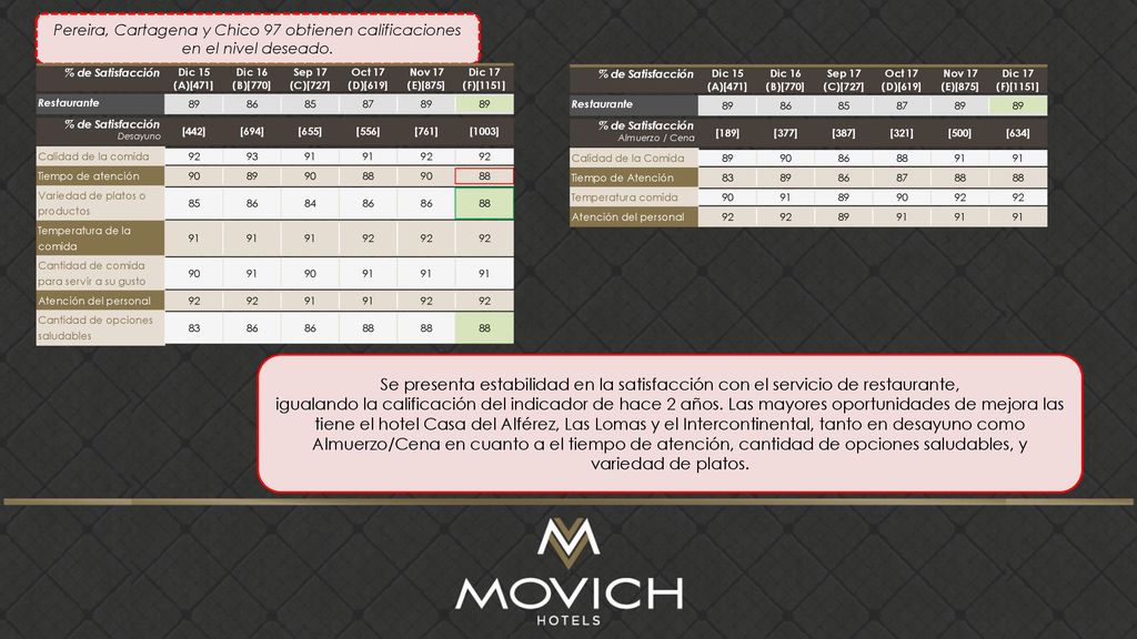 Pereira, Cartagena y Chico 97 obtienen calificaciones en el nivel deseado.