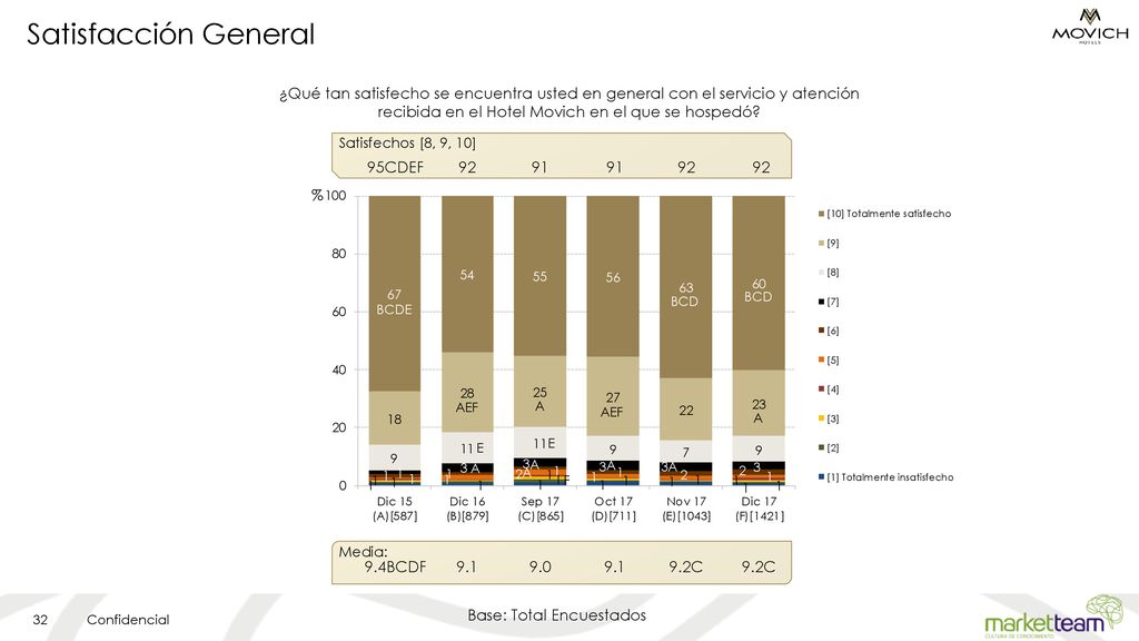 Satisfacción General ¿Qué tan satisfecho se encuentra usted en general con el servicio y atención recibida en el Hotel Movich en el que se hospedó