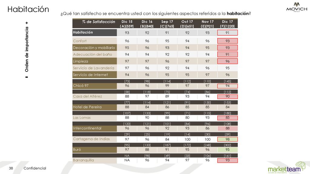 Habitación ¿Qué tan satisfecho se encuentra usted con los siguientes aspectos referidos a la habitación