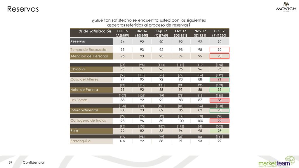 Reservas ¿Qué tan satisfecho se encuentra usted con los siguientes aspectos referidos al proceso de reservas