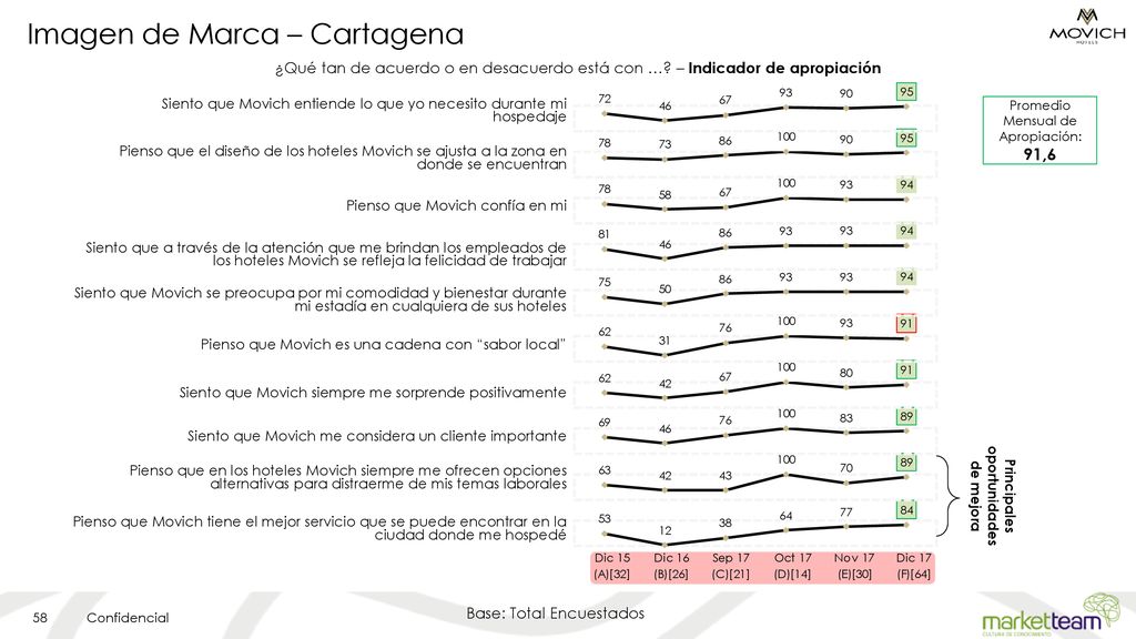Imagen de Marca – Cartagena