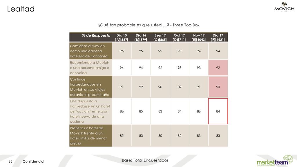 ¿Qué tan probable es que usted … - Three Top Box
