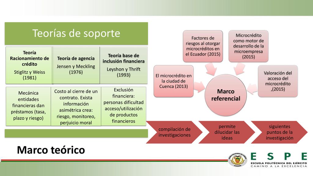 Teoría Racionamiento de crédito Teoría base de inclusión financiera