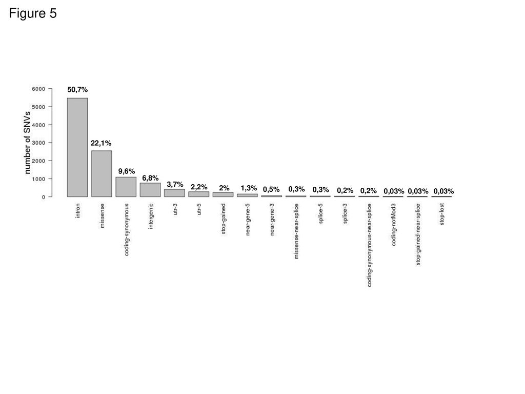 Figure 5 50,7% 22,1% 9,6% 6,8% 3,7% 2,2% 2% 1,3% 0,5% 0,3% 0,2% 0,03%