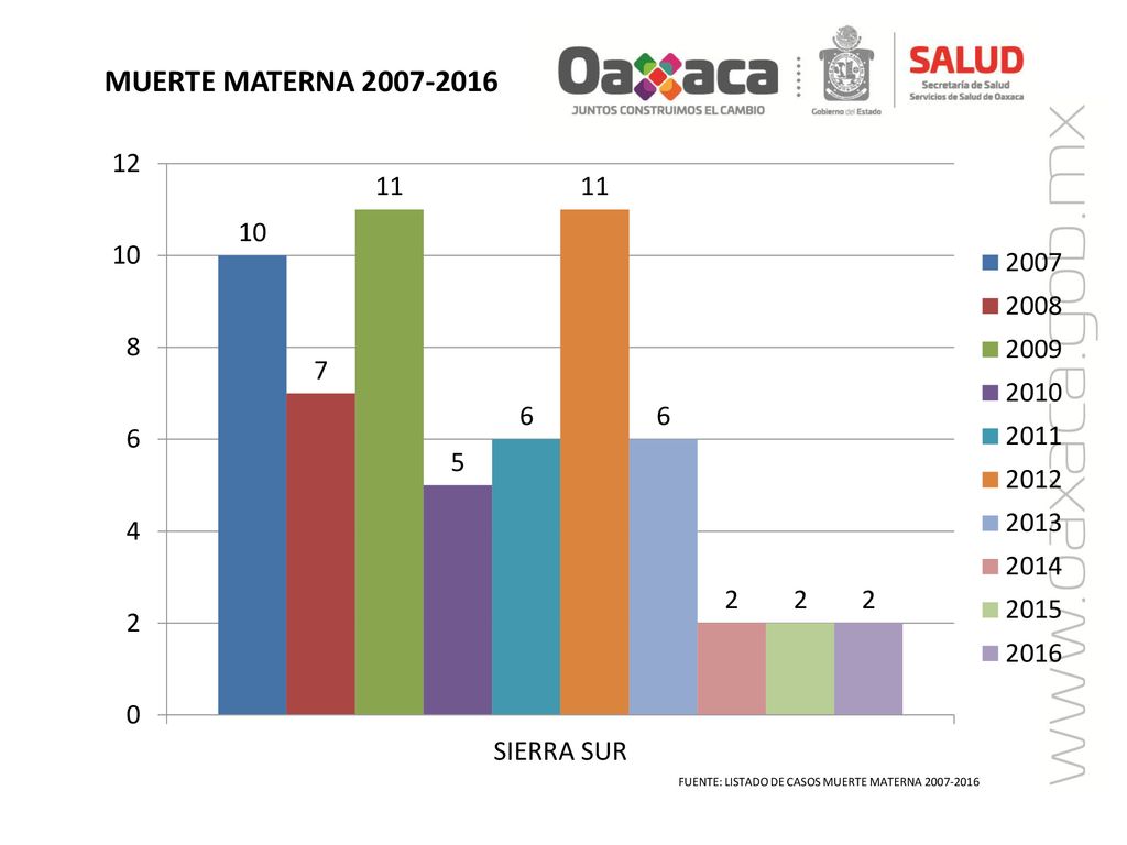 MUERTE MATERNA FUENTE: LISTADO DE CASOS MUERTE MATERNA