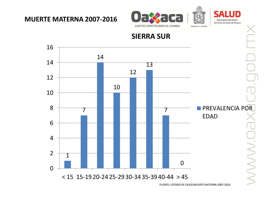 MUERTE MATERNA FUENTE: LISTADO DE CASOS MUERTE MATERNA