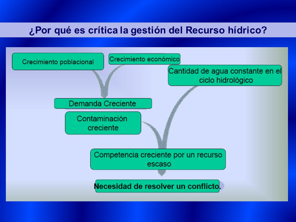 ¿Por qué es crítica la gestión del Recurso hídrico