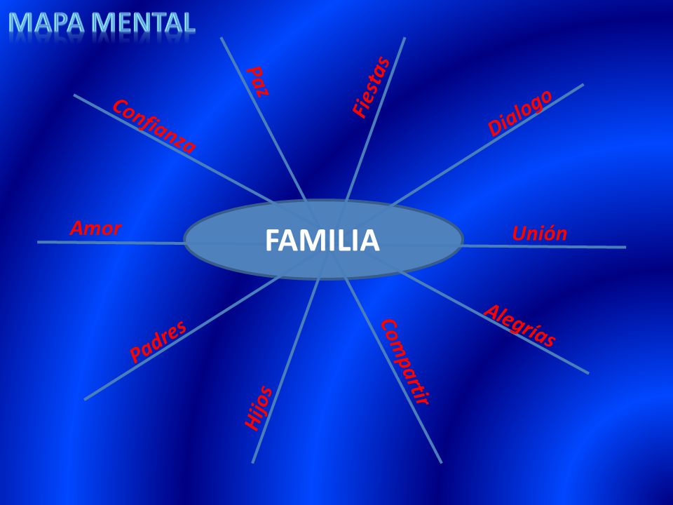 FAMILIA Mapa mental Fiestas Paz Dialogo Confianza Amor Unión Alegrías