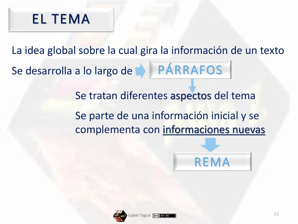 EL TEMA La idea global sobre la cual gira la información de un texto. PÁRRAFOS. Se desarrolla a lo largo de.