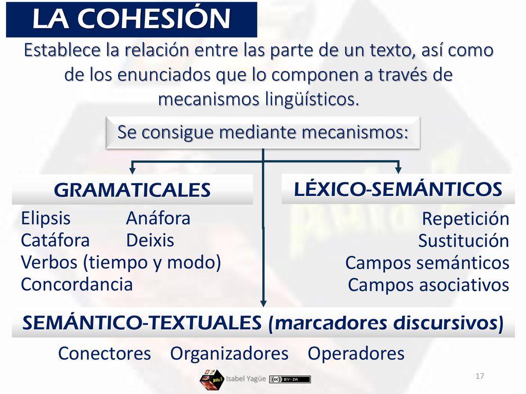 LA COHESIÓN Establece la relación entre las parte de un texto, así como de los enunciados que lo componen a través de mecanismos lingüísticos.