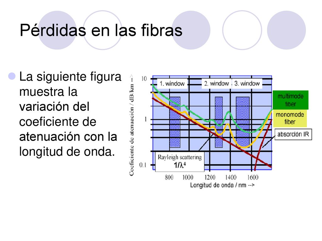 Pérdidas en las fibras La siguiente figura muestra la variación del coeficiente de atenuación con la longitud de onda.