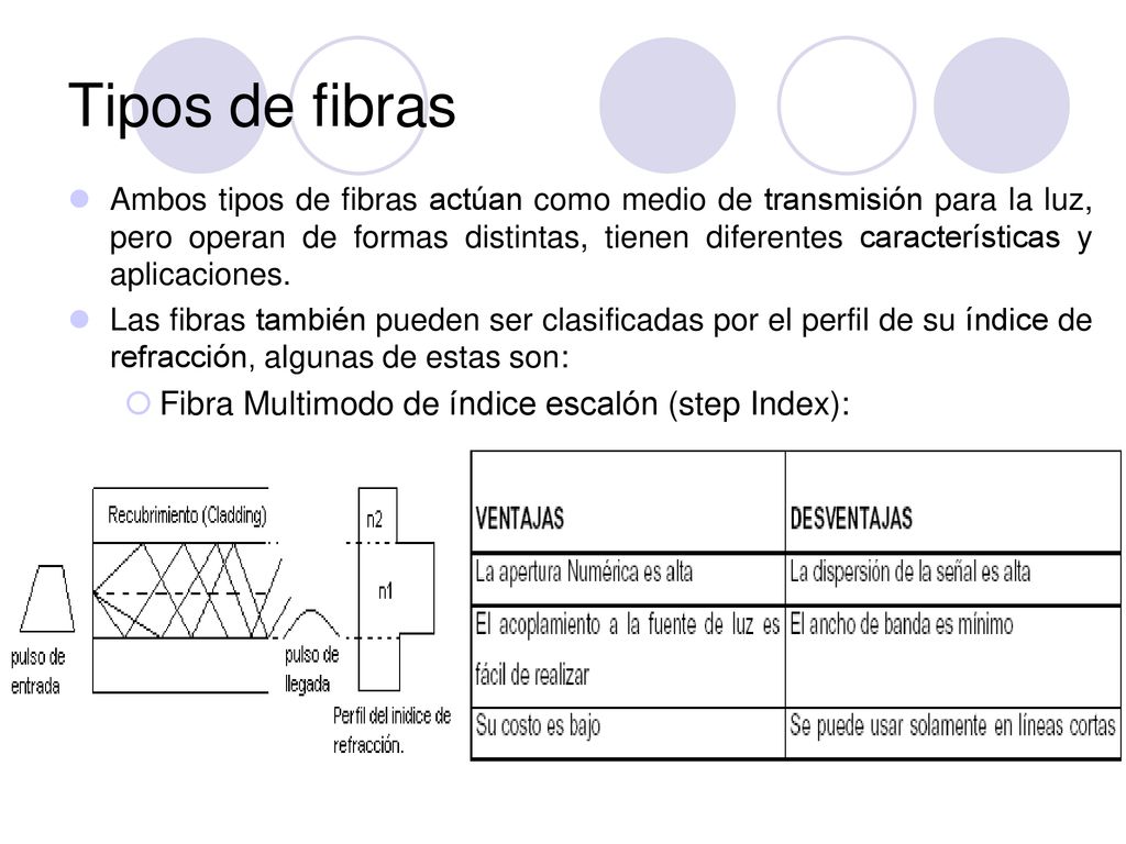 Tipos de fibras Fibra Multimodo de índice escalón (step Index):