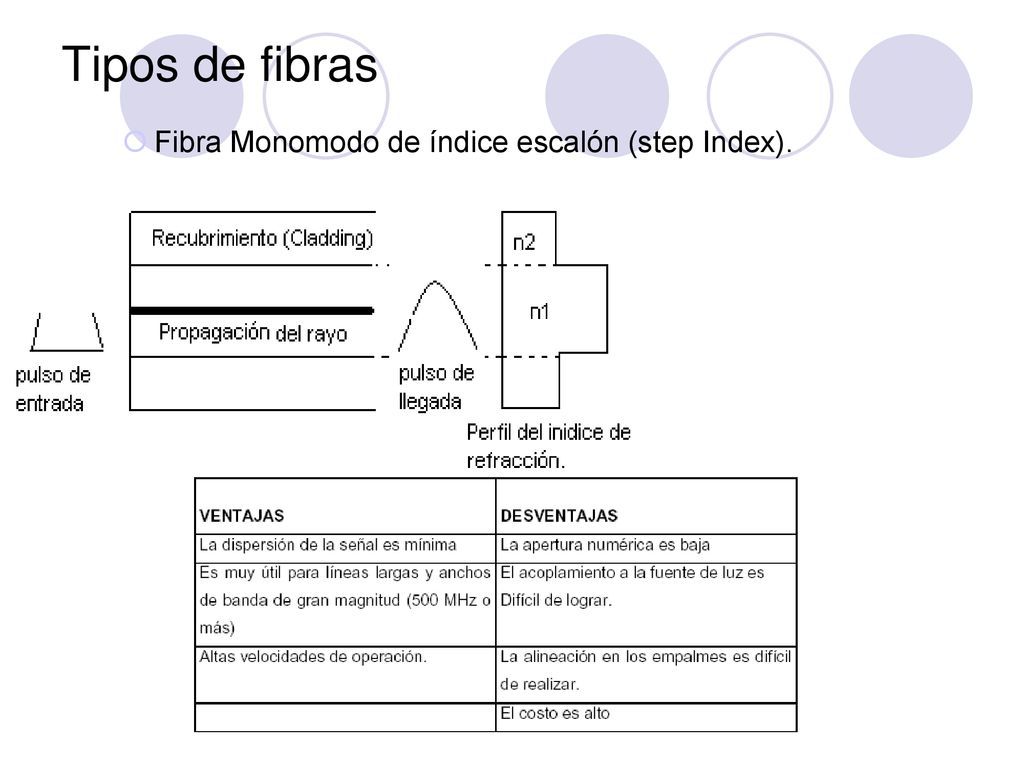 Tipos de fibras Fibra Monomodo de índice escalón (step Index).