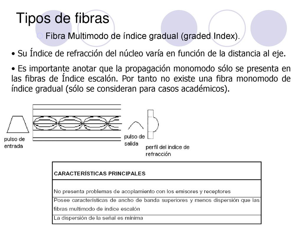 Tipos de fibras Fibra Multimodo de índice gradual (graded Index).