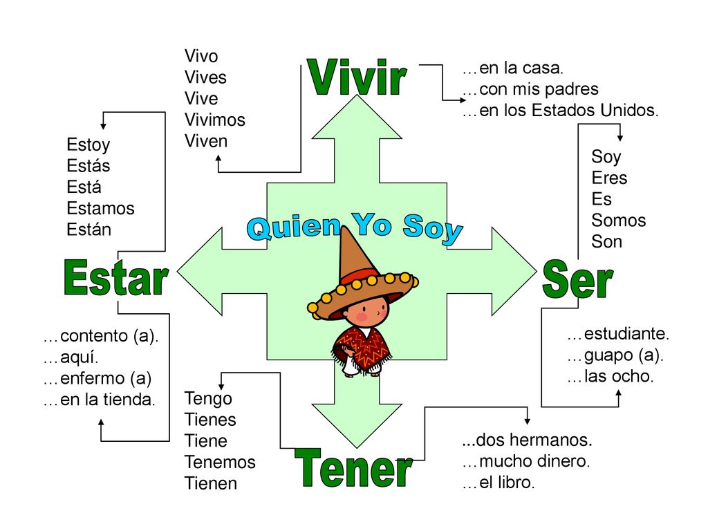 Vivir Quien Yo Soy Estar Ser Tener Vivo Vives …en la casa. Vive