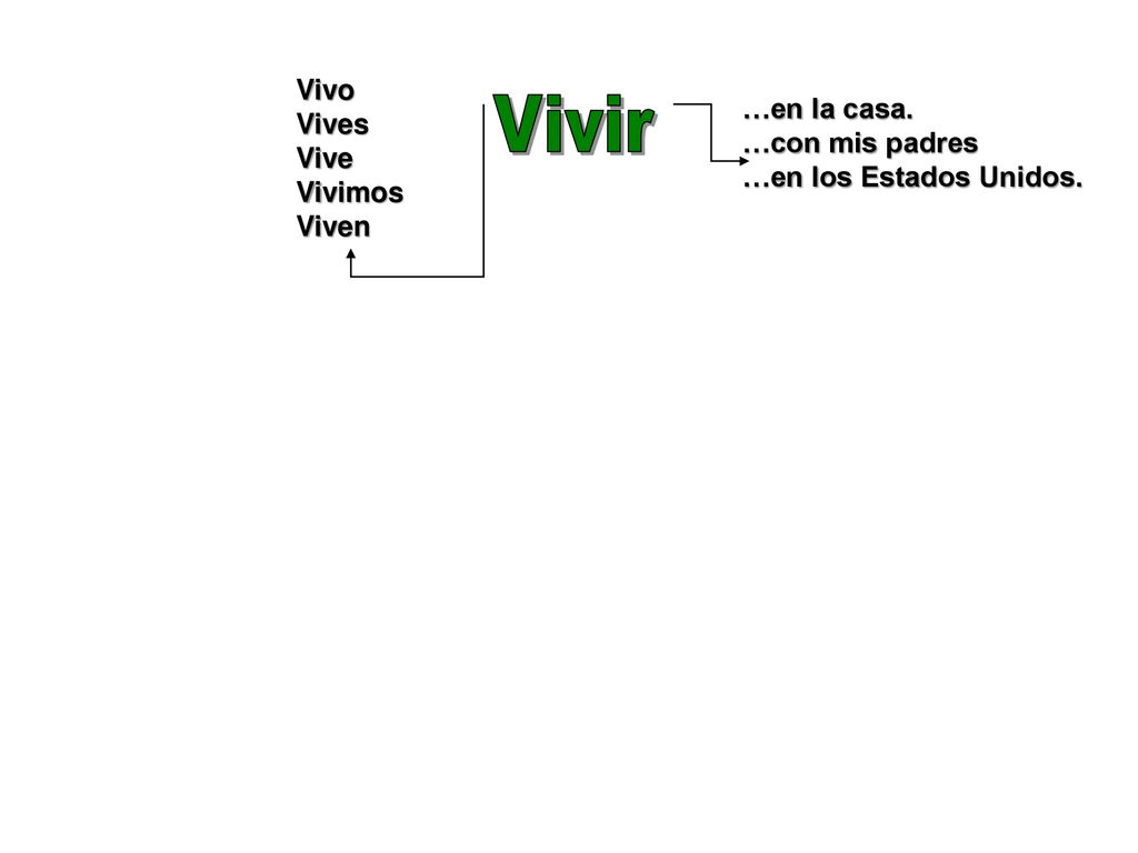 Vivir Vivo Vives …en la casa. Vive …con mis padres Vivimos