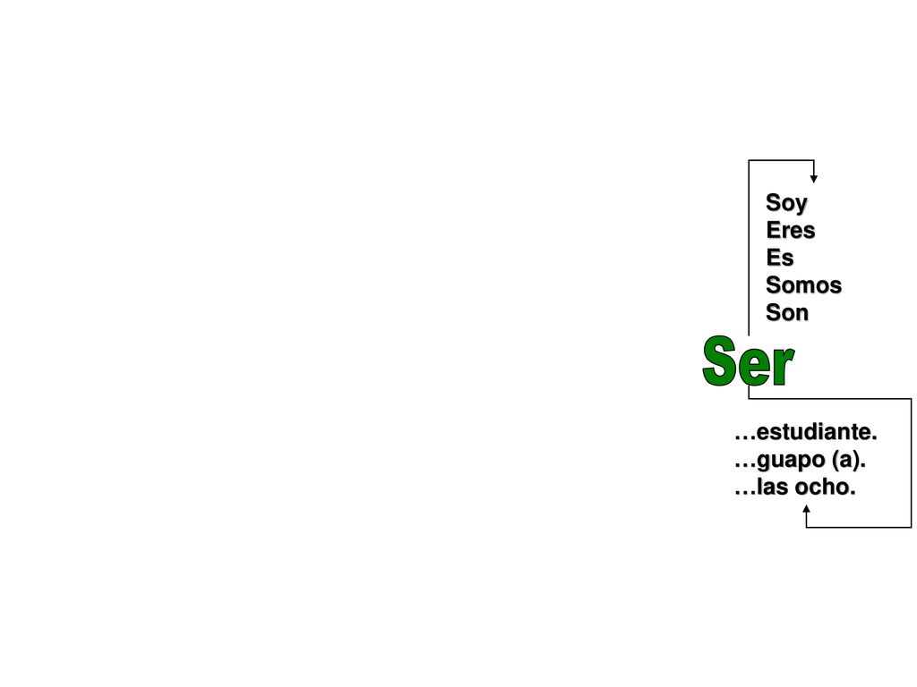 Soy Eres Es Somos Son Ser …estudiante. …guapo (a). …las ocho.